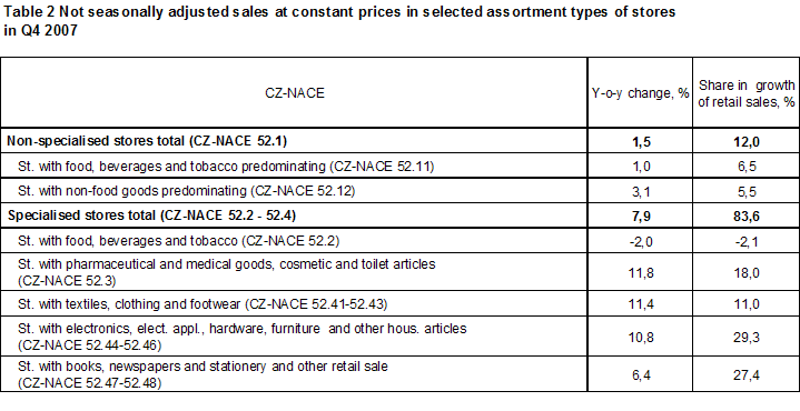 Table 2 Not seasonally adjusted sales at constant prices in selected assortment types of stores in Q4 2007