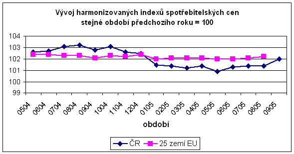 Graf Vývoj harmonizovaných indexů spotřebitelských cen stejné období předchozího roku = 100