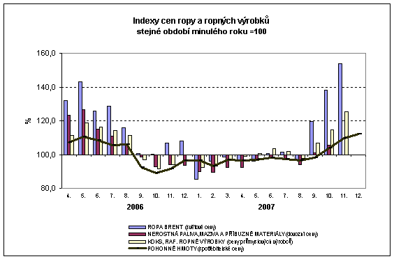 Graf Indexy cen ropy a ropných výrobků stejné období minulého roku=100