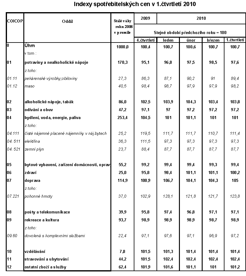 Tab. Indexy spotřebitelských cen v 1.čtvrtletí 2010