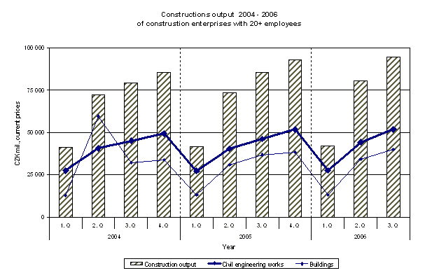 Graph Constructions work in  the years 2004 up to 2006 of construstion enterprises with 20+ employees