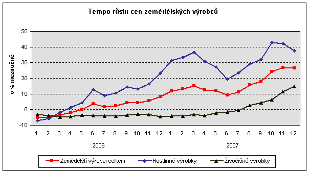 Graf Tempo růstu cen zemědělských výrobců