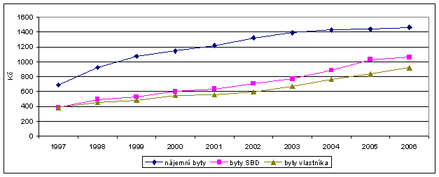 Graf 8 Nájemné podle vlastnictví bytu 1997 až 2006