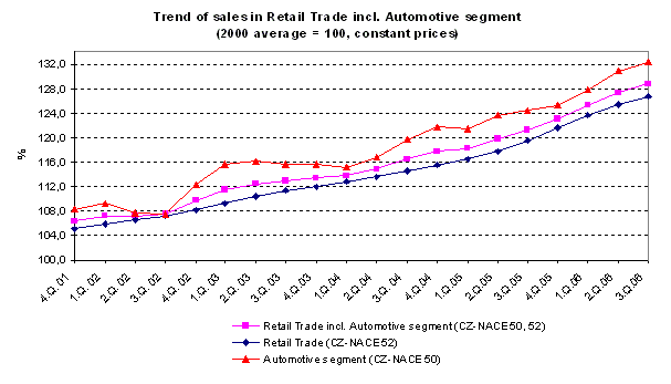 Graph Trend of sales in Retail Trade incl. Automotive segment