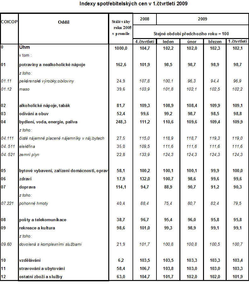 Tab. Indexy spotřebitelských cen v 1.čtvrtletí 2009