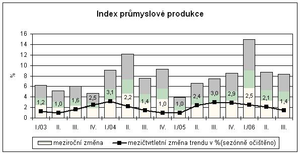 Graf Index průmyslové produkce