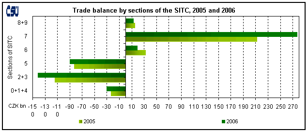 Graph 2 Trade balance by sections of the SITC, 2005 and 2006