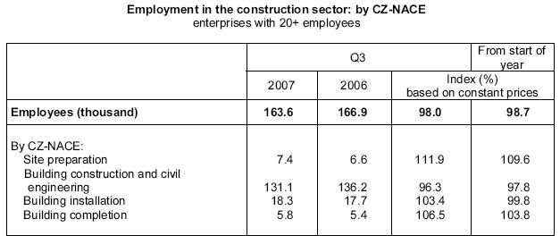 Table Employment in the construction sector: by CZ-NACE