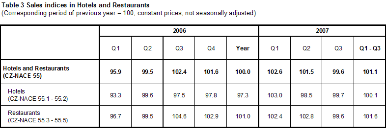 Table 3 Sales indices in Hotels and Restaurants