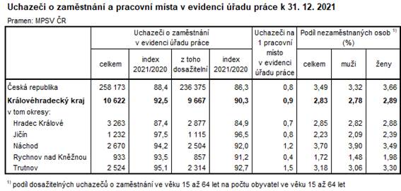 Tabulka: Uchazeči o zaměstnání a pracovní místa v evidenci úřadu práce k 31. 12. 2021