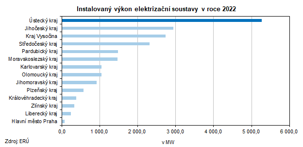 Instalovaný výkon elektrizační soustavy v roce 2022