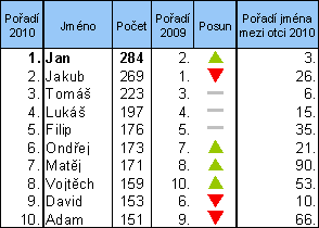 Tab. Pořadí 10 nejčetnějších jmen chlapců