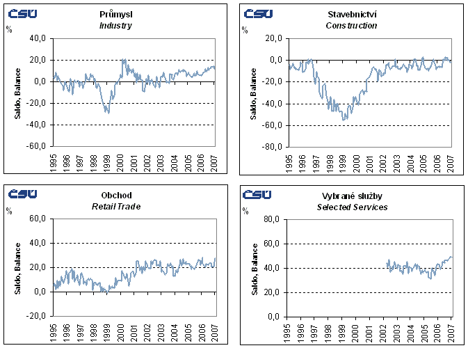 Grafy Sezonně očištěné indikátory důvěry