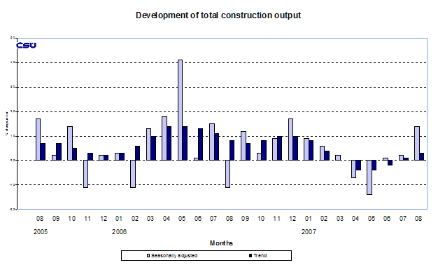 Graph Development of total construction output