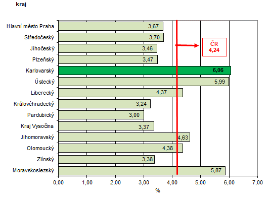 Podíl nezaměstnaných v % v krajích ČR k 31. 3. 2021