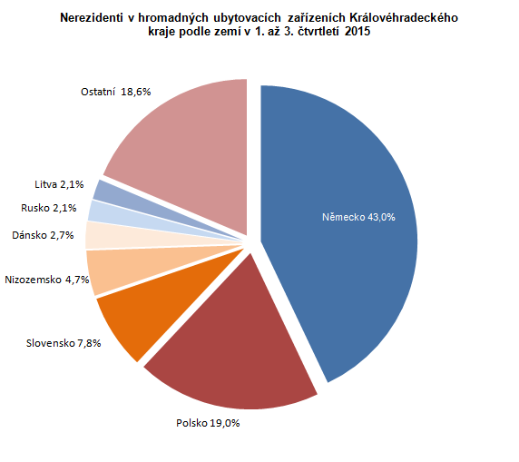 Graf: Nerezidenti v hromadných ubytovacích zařízeních Královéhradeckého kraje podle zemí v 1. až 3. čtvrtletí 2015