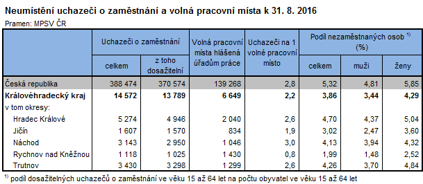 Tabulka: Neumístění uchazeči o zaměstnání a volná pracovní místa k 31. 8. 2016