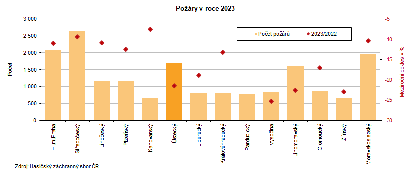 Požáry v roce 2023