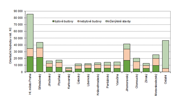 Orientační hodnota staveb podle krajů v 1. až 3. čtvrtletí roku 2021