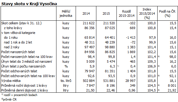Stavy skotu v Kraji Vysočina
