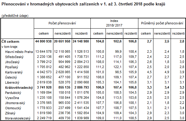 Tabulka: Přenocování v hromadných ubytovacích zařízeních v 1. až 3. čtvrtletí 2018 podle krajů