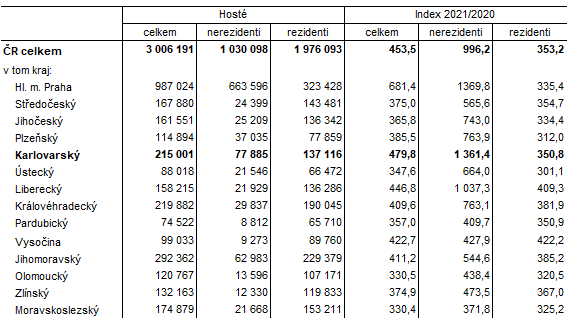 Hosté v hromadných ubytovacích zařízeních podle krajů ve 4. čtvrtletí 2021