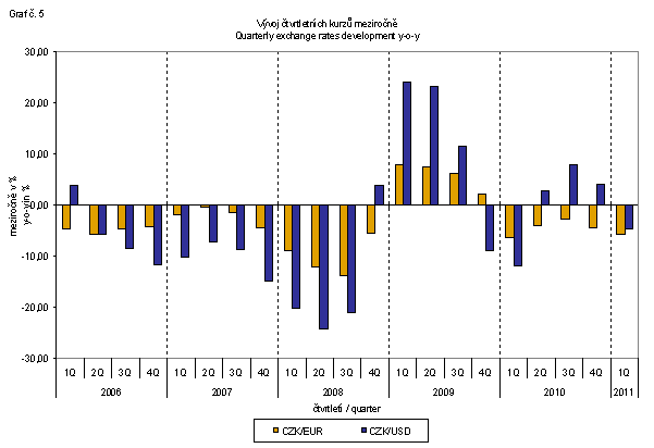 Graph No. 5