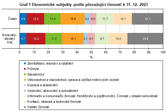 Graf 1 Ekonomické subjekty podle převažující činnosti k 31. 12. 2023