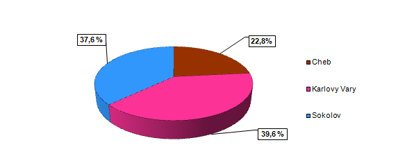 Dosažitelní uchazeči ve věku 15-64 let v okresech Karlovarského kraje k 31. 8. 2015