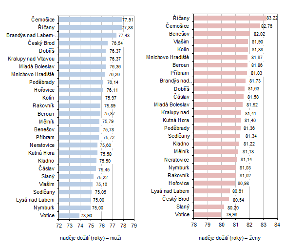 Graf 3: Naděje dožití při narození podle pohlaví ve správních obvodech ORP v letech 2016–2020