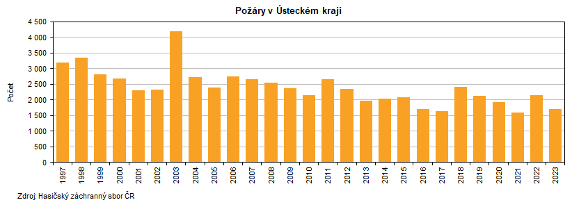 Požáry v Ústeckém kraji 