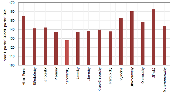 Změna nově hlášených případů pracovní neschopnosti mezi 1. pololetím let 2022 a 2021