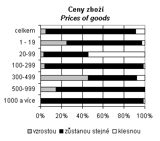 Price of goods