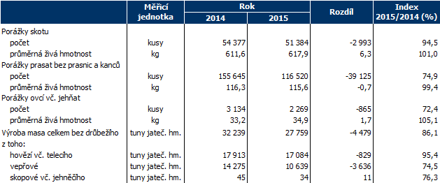 Tabulka - Porážky hospodářských zvířat a výroba masa v Pardubickém kraji za roky 2014 a 2015
