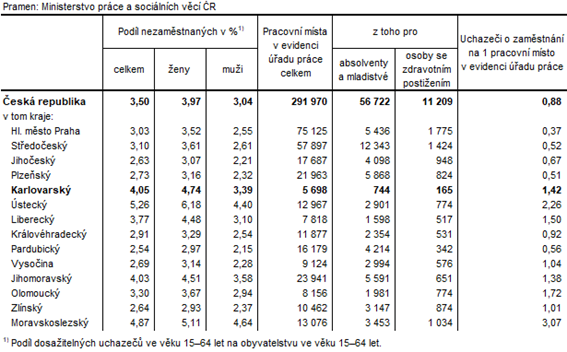 Podíl nezaměstnaných a volná pracovní místa v krajích ČR k 30. 11. 2022