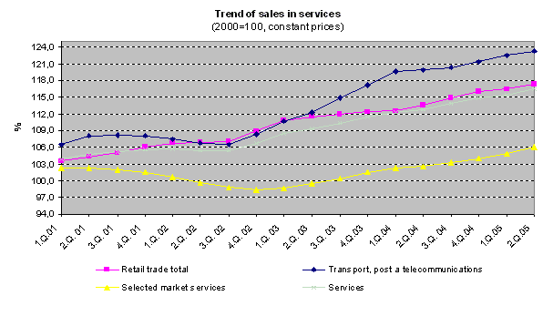 Graph Trend of sales in services