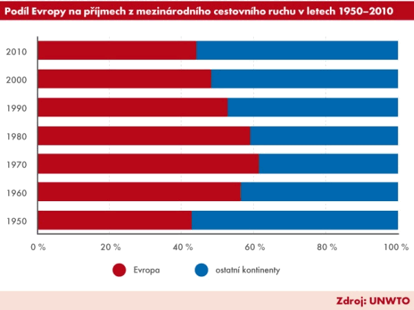 Graf 4 | Podíl Evropy na příjmech z mezinárodního cestovního ruchu v letech 1950-2010