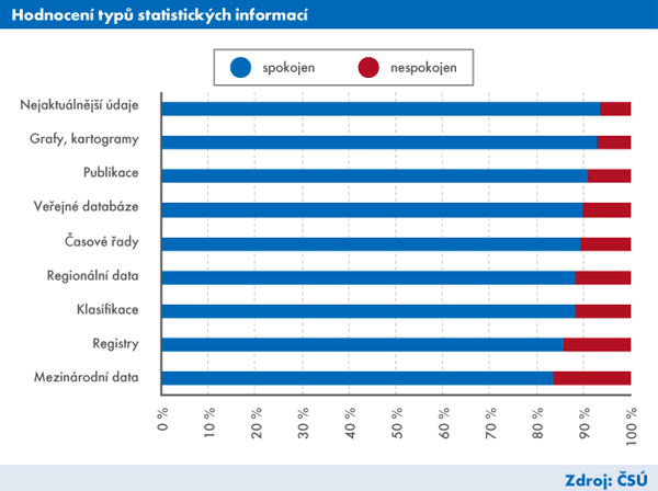 Graf 3 Hodnocení typů statistických informací [časopis Statistika&My 2013/10]