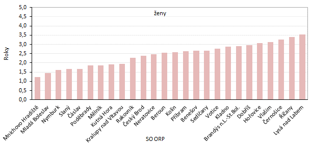 Graf 4: Změna naděje dožití při narození podle pohlaví ve správních obvodech ORP Středočeského kraje mezi roky 2003–2007 a 2018–2022