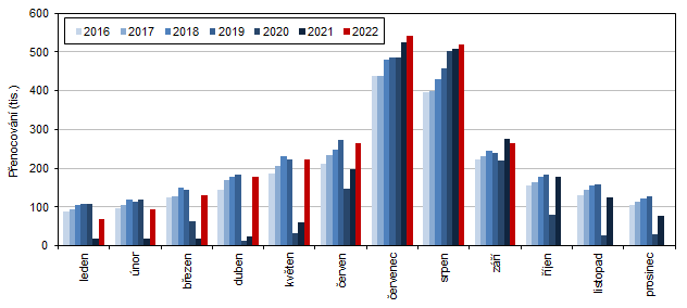 Měsíční vývoj počtu přenocování hostů HUZ ve Středočeském kraji v letech 2016–2022