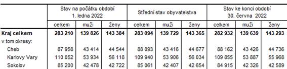 Počet obyvatel v Karlovarském kraji a jeho okresech v 1. pololetí 2022