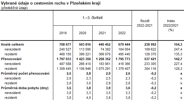 Tabulka: Vybrané údaje o cestovním ruchu v Plzeňském kraji