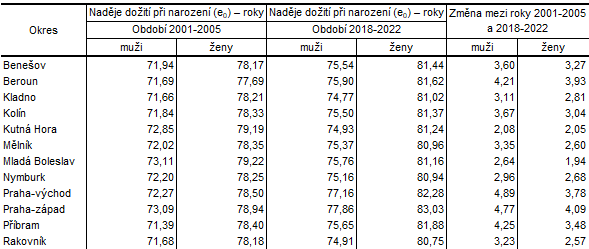 Tab. 1: Naděje dožití při narození podle pohlaví v okresech Středočeského kraje