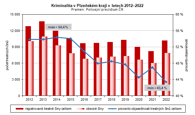 Graf: Kriminalita v Plzeňském kraji