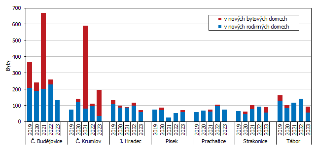 Graf 2 Zahájené byty podle okresů Jihočeského kraje v 1. až 2. čtvrtletí