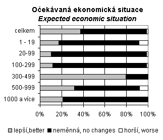 Expected economis situation