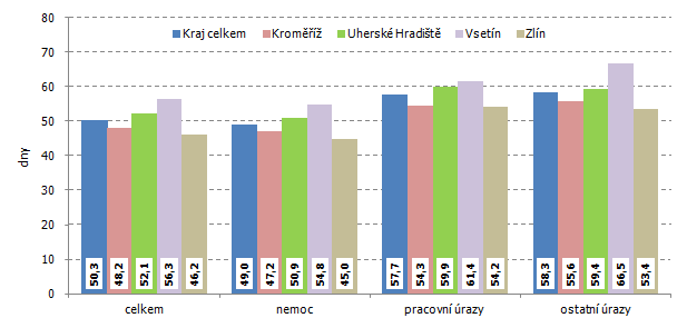 Graf 2. Průměrná doba trvání případu pracovní neschopnosti v okresech Zlínského kraje v roce 2015 (dny)