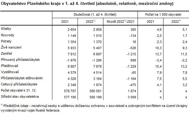 Tabulka: Obyvatelstvo Plzeňského kraje v 1. až 4. čtvrtletí (absolutně, relativně, meziroční změny)