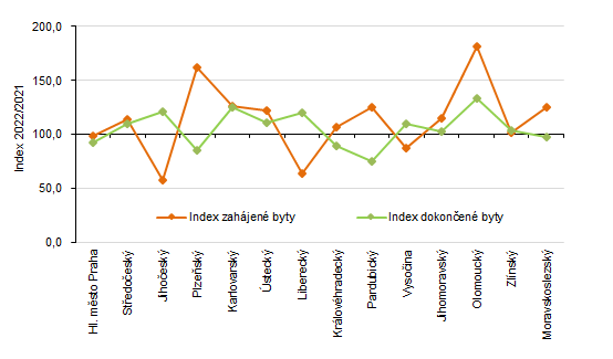 Změna počtu zahájených a dokončených bytů v jednotlivých krajích ČR v 1. pololetí 2022