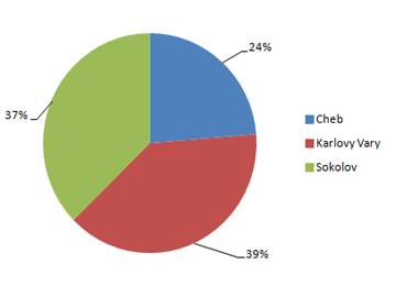 Dosažitelní uchazeči ve věku 15-64 let v okresech Karlovarského kraje k 29. 2. 2016